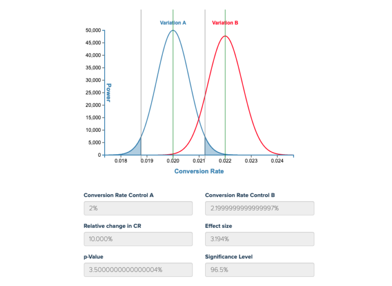 How To Know When Your A/B Test Is Reliable Convertize Knowledge