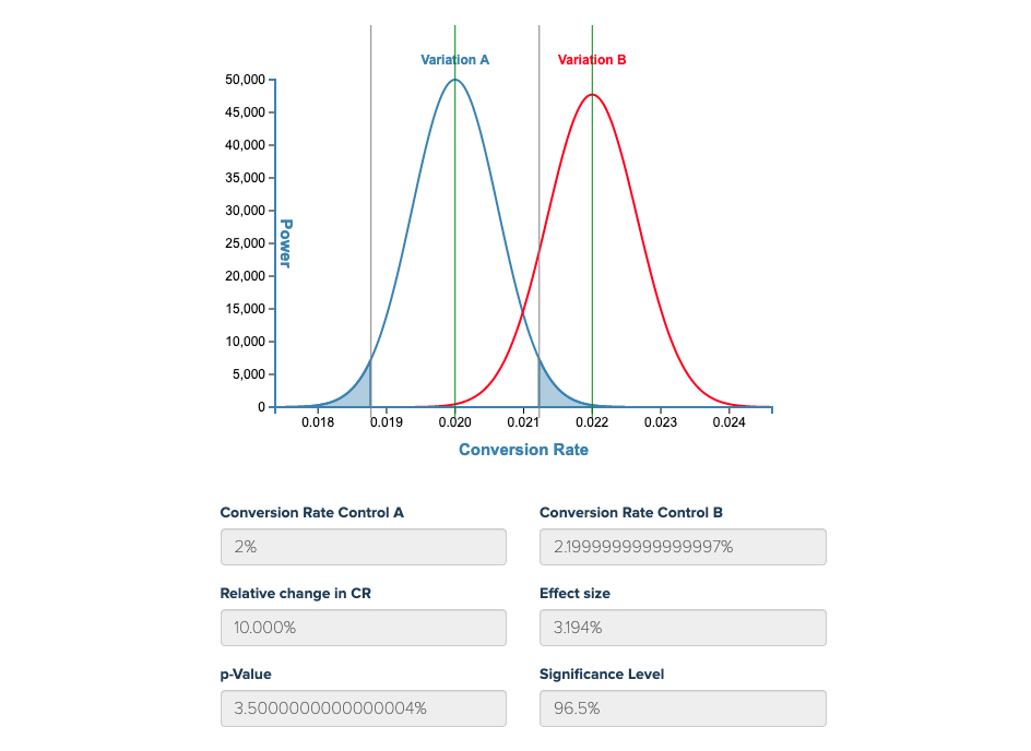 ab test significance graph