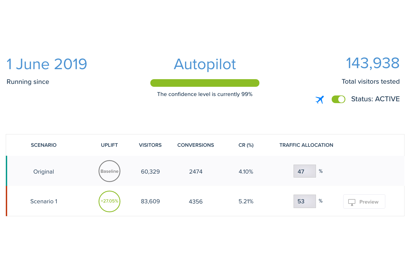 autopilot convertize ab testing