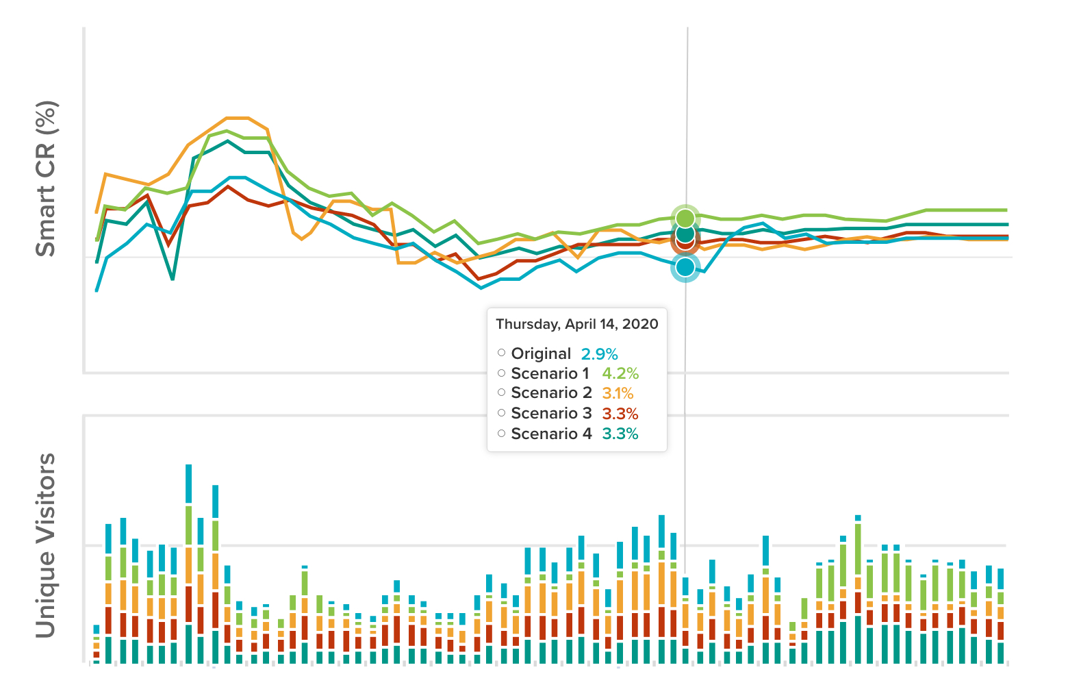 convertize ab testing statistics