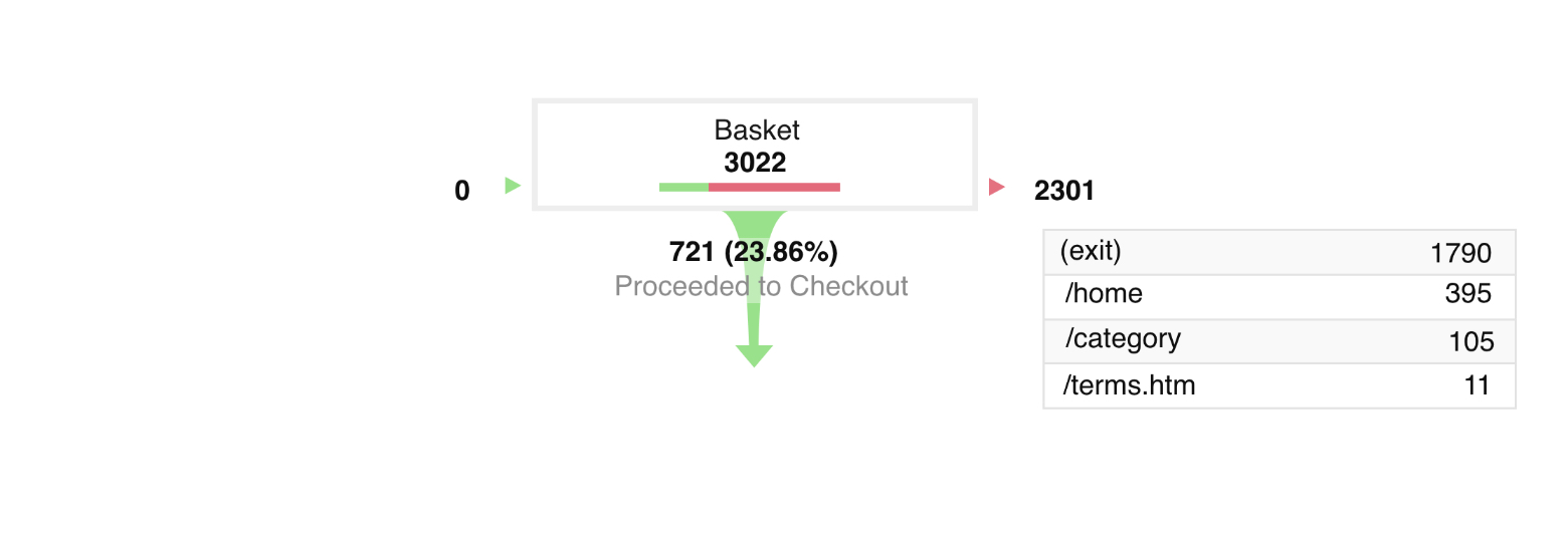 analytics conversion funnel