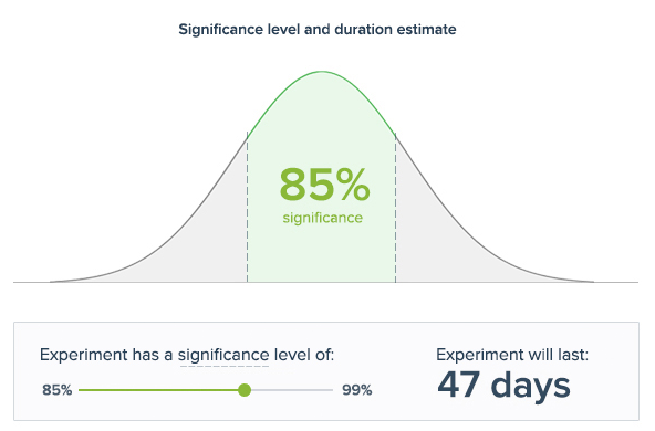 ab test significance