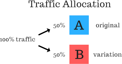 autopilot ab testing